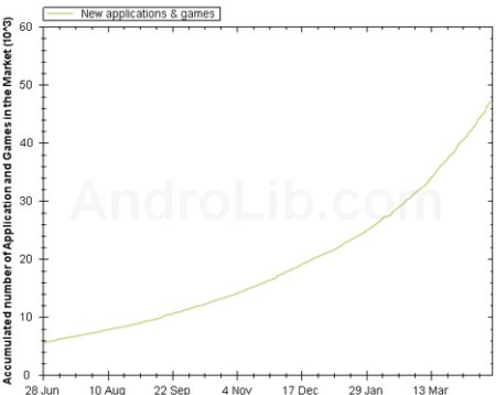 Android Market ya tiene 50.000 aplicaciones