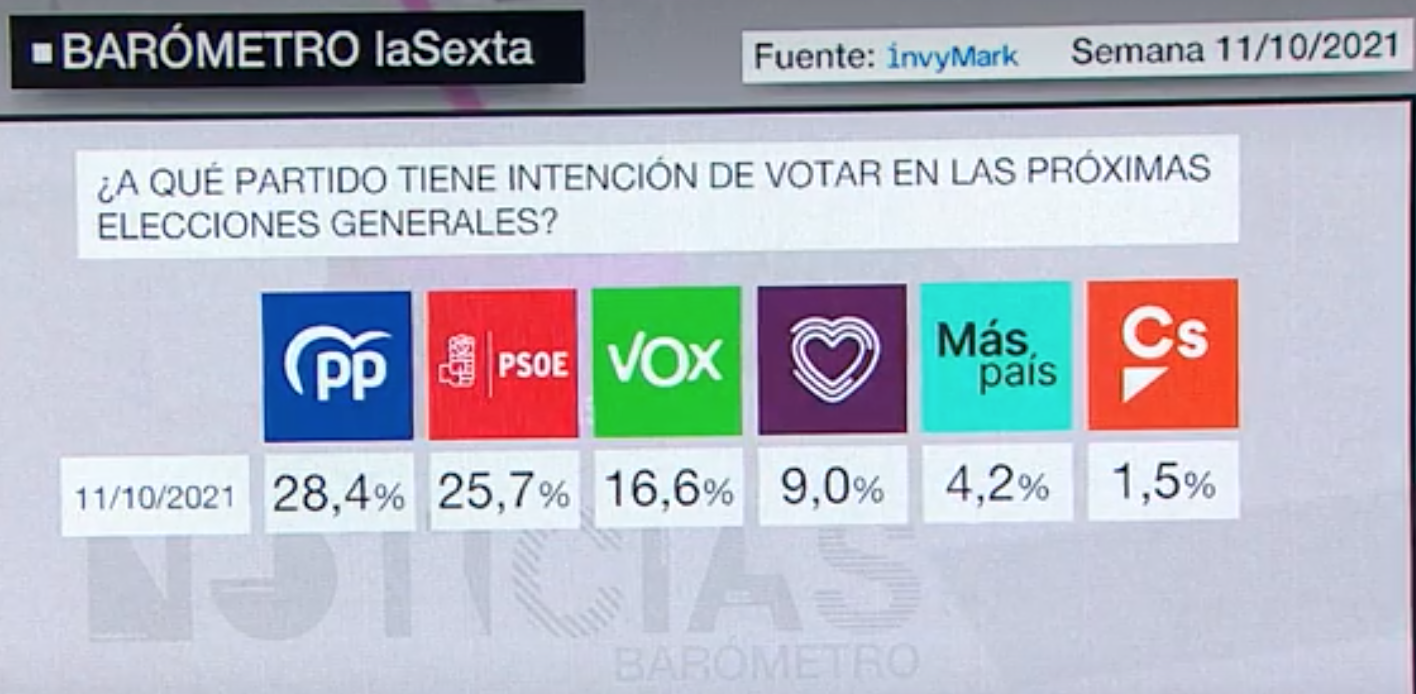 El barómetro de LaSexta sitúa al PP (28,4) por delante del PSOE (25,7) mientras sube Vox y cae UP