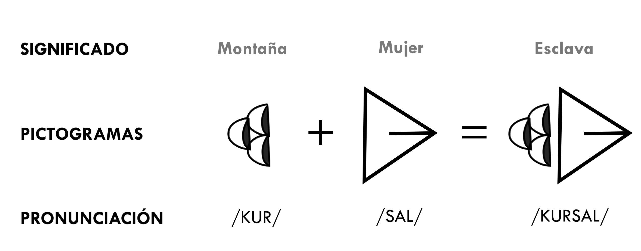 Evolución de las palabras en escritura cuneiforme.