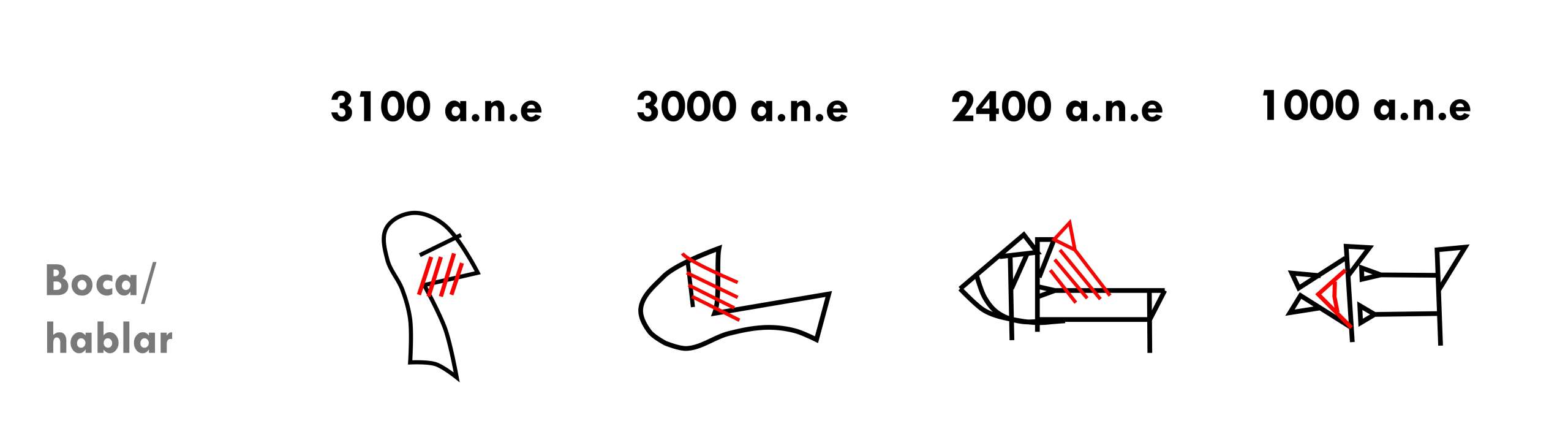 Evolución de la palabra “boca” o “hablar” desde los primeros pictogramas hasta su escritura cuneiforme tardía.