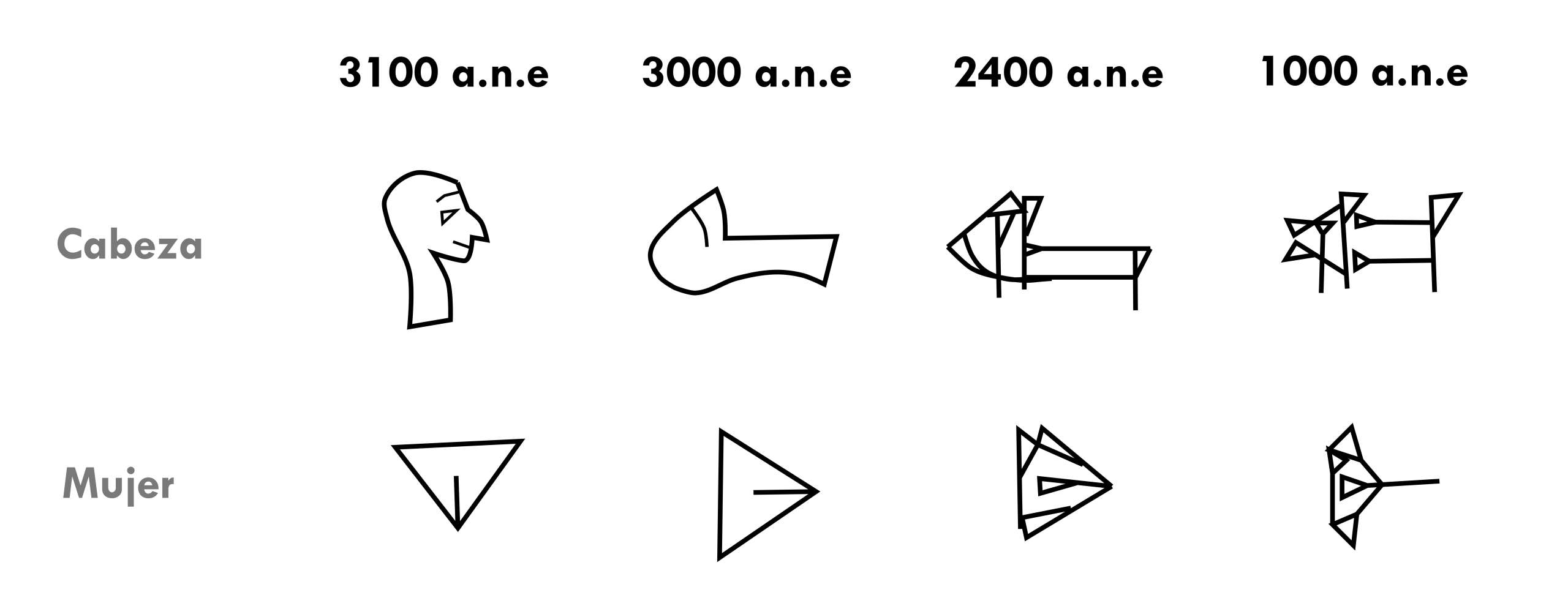 Evolución de las palabras “cabeza” y “mujer” desde los primeros pictogramas hasta su escritura cuneiforme tardía.