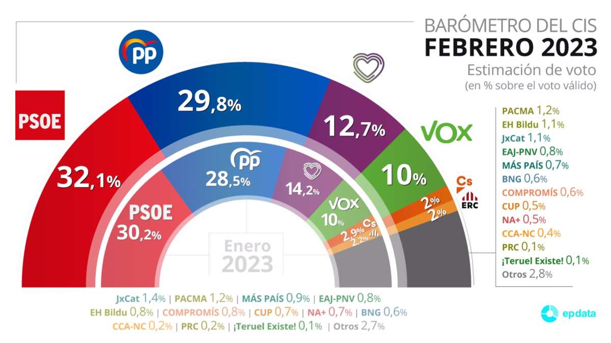 El PSOE ganaría las elecciones generales, según el CIS: amplía a 2,3 su ventaja sobre el PP