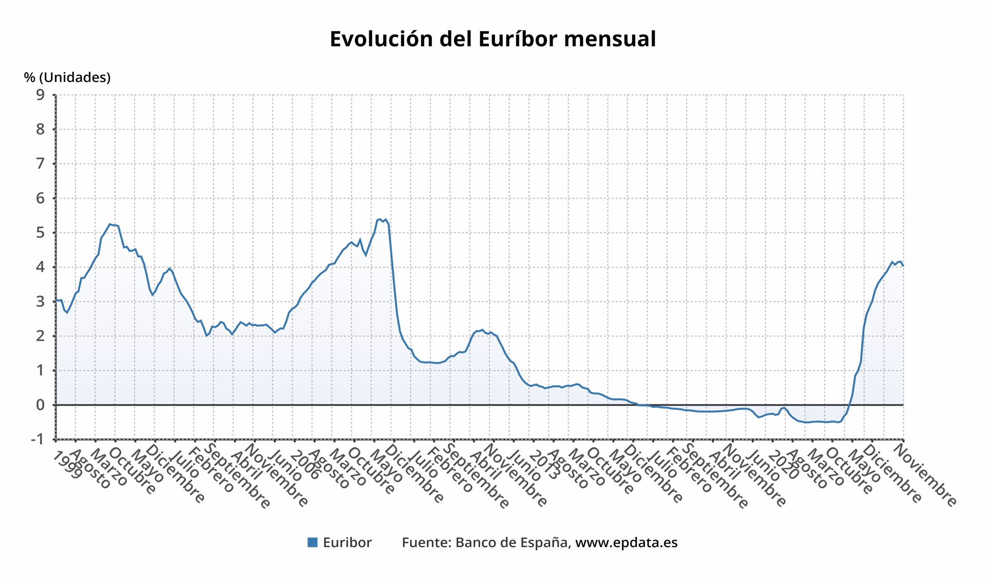 Evolución del Euríbor mensual